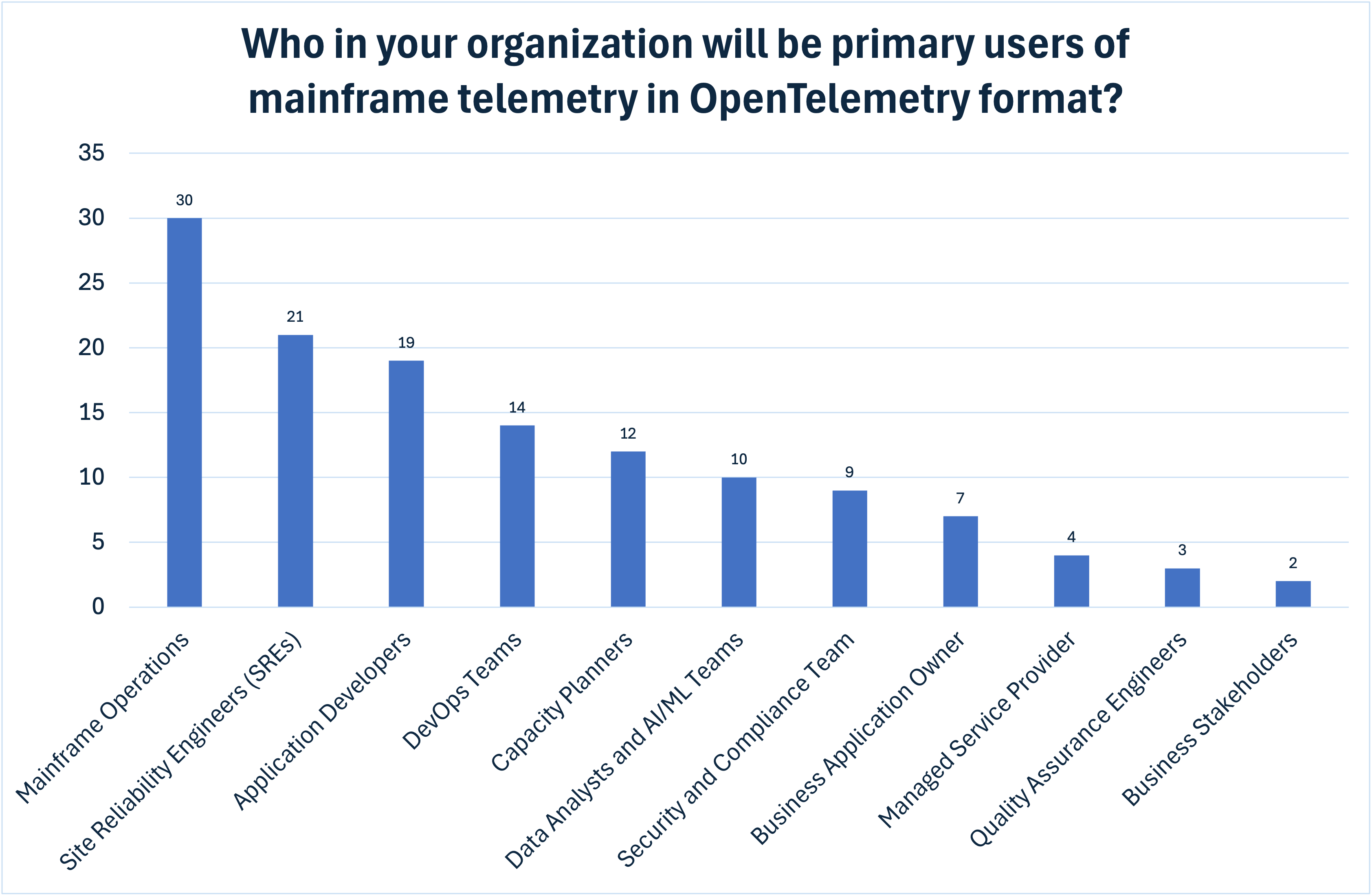 Primary industry of the organizations