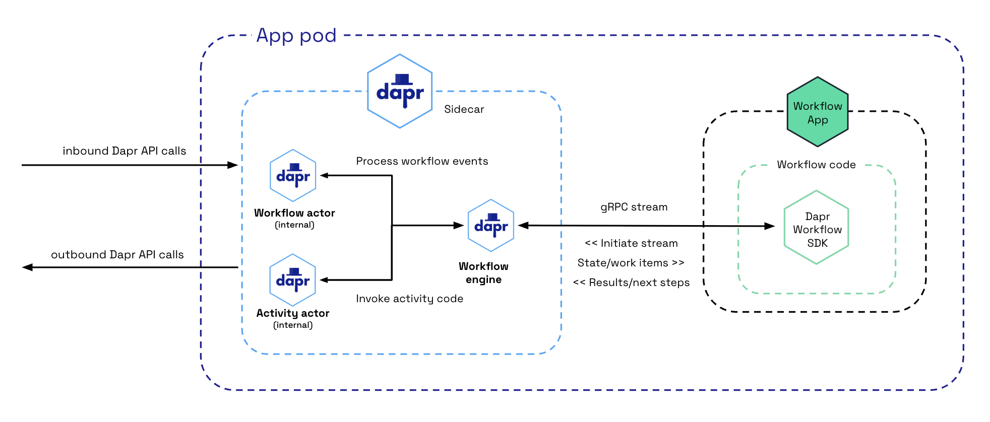 Dapr workflow gRPC Streaming