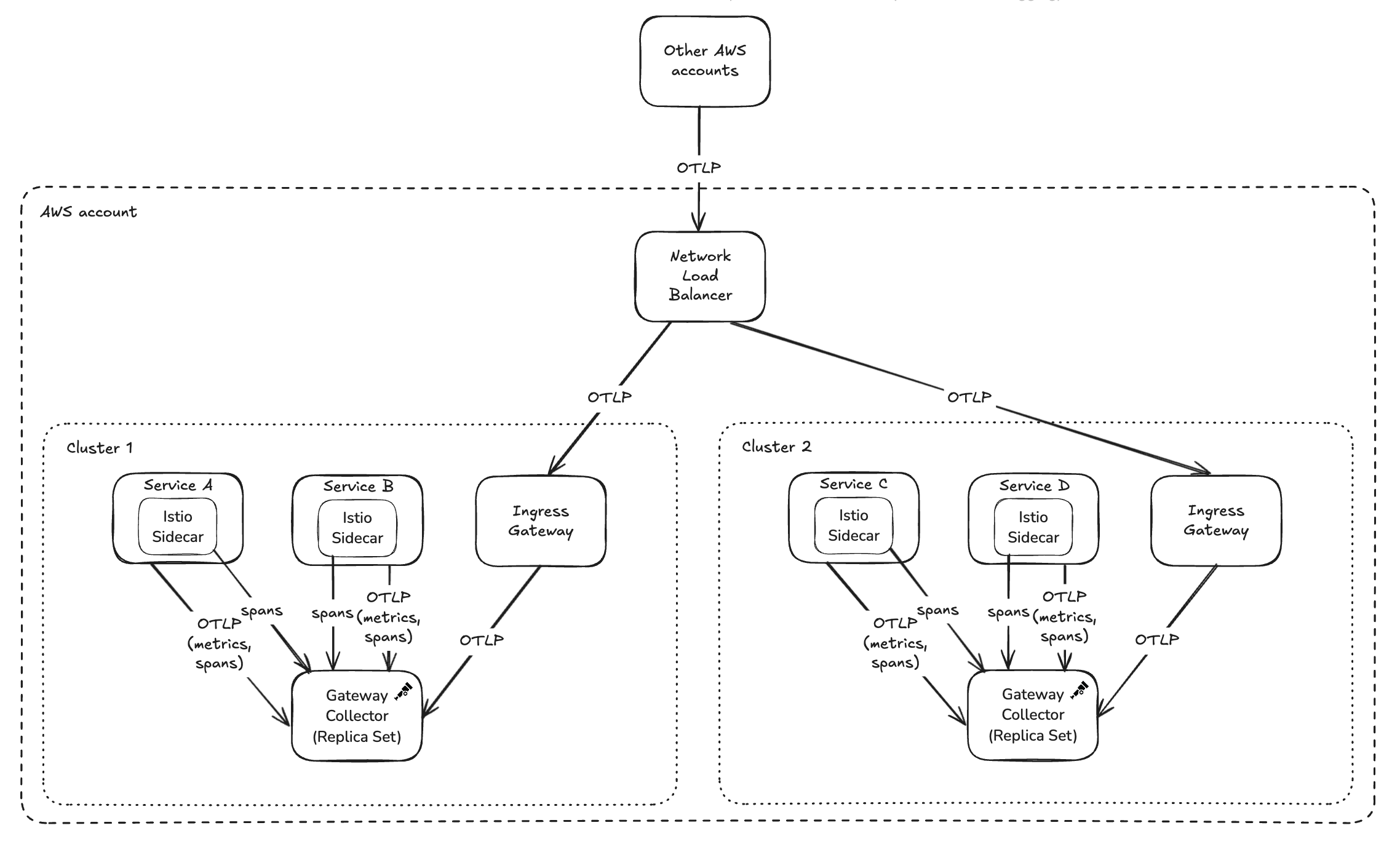 Skyscanner architecture (Gateway Collector) diagram